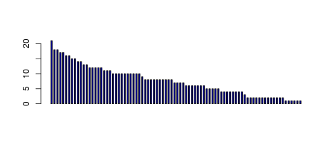 Tag Count based mRNA-Abundances across 87 different Tissues (TPM)