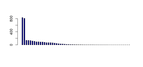 Tag Count based mRNA-Abundances across 87 different Tissues (TPM)