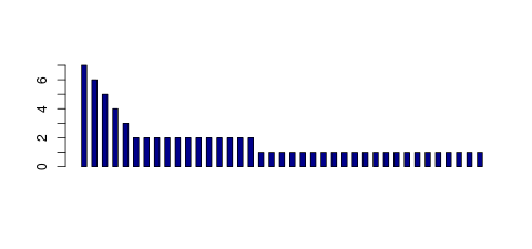Tag Count based mRNA-Abundances across 87 different Tissues (TPM)